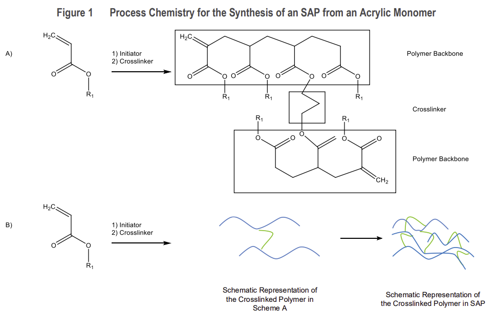 New Analysis: 2021 TECH Program - Super absorbent polymers (SAP)