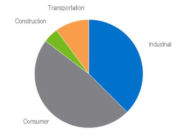 Global TPU Demand by Industry