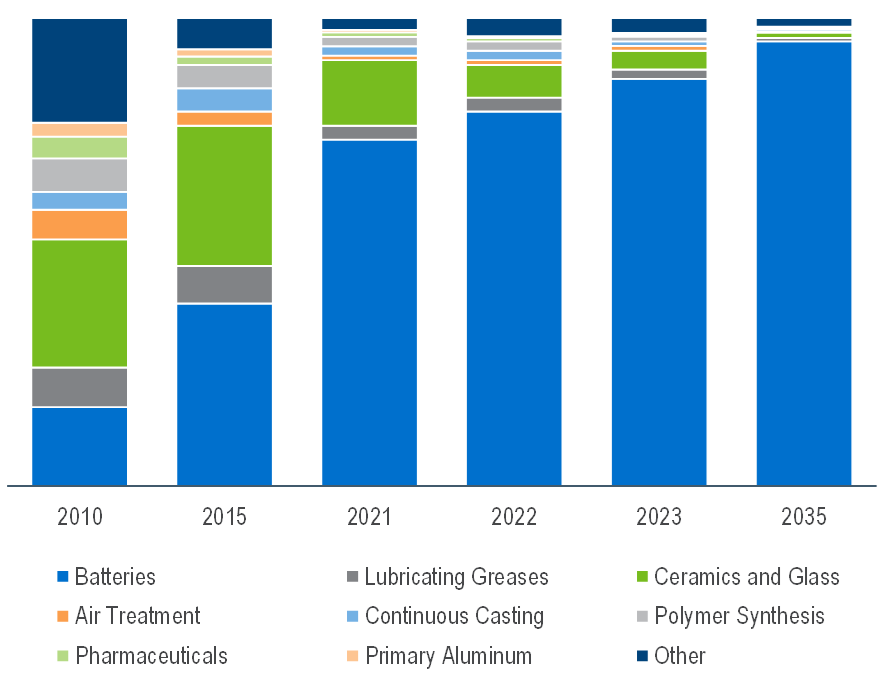 Global Lithium Demand by End Use (Percentage Share)