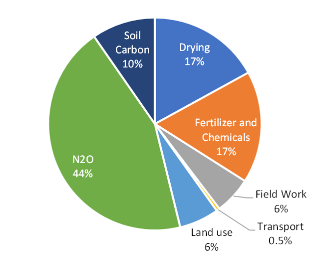 Carbon Intensity Of Corn3