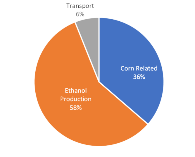 Carbon Intensity of Corn Ethanol4