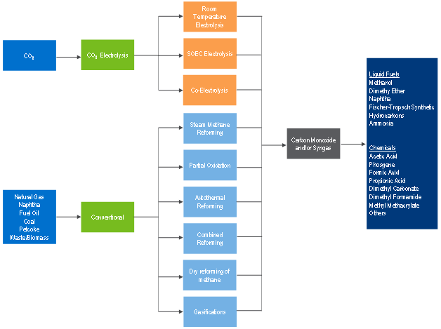 Carbon Monoxide Production Routes and Value Chain