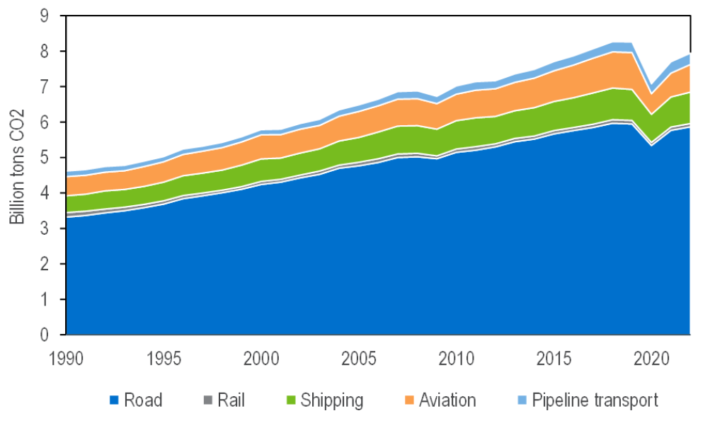 Global CO2 Emissions from Transport by Sub-sector, 1990-2022 