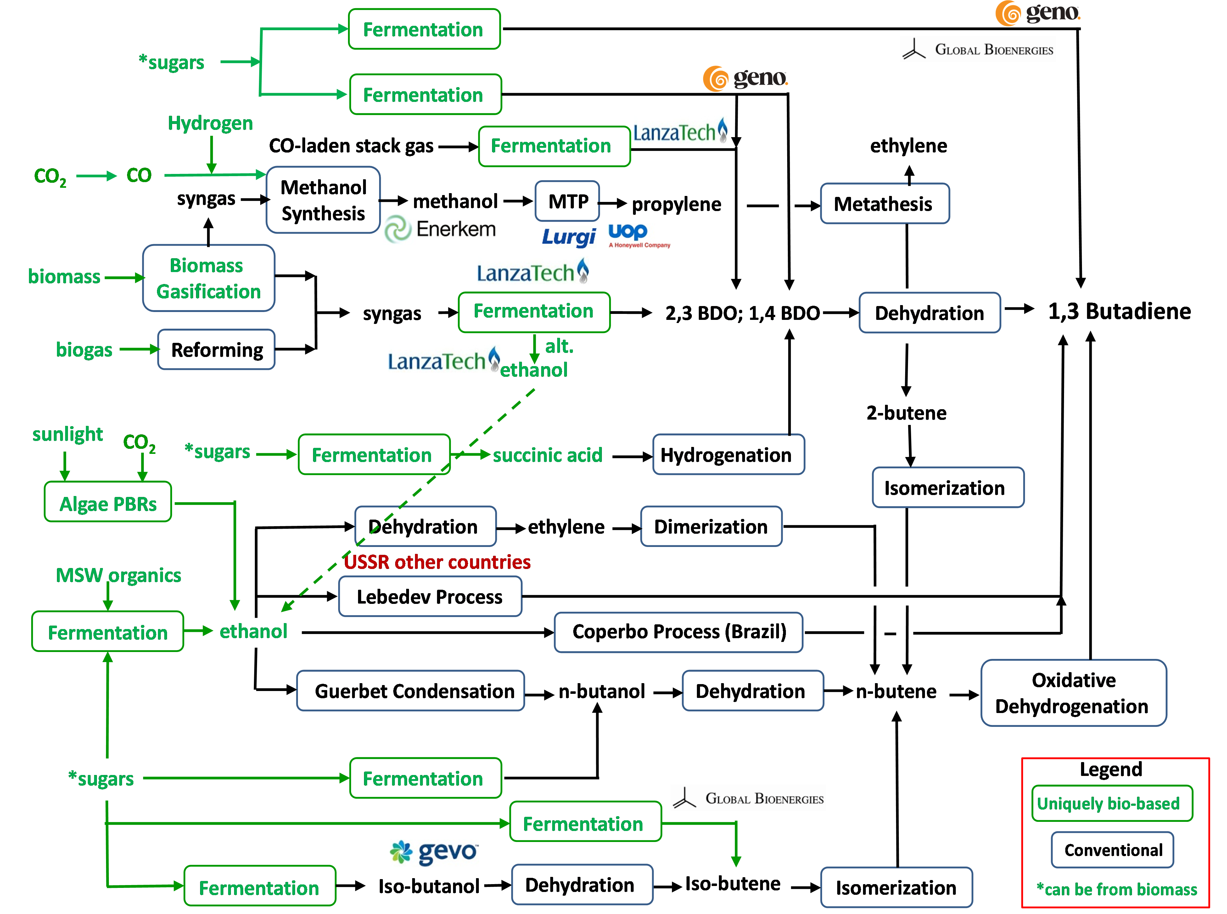 Map of Alternative Bio-Butadiene Routes