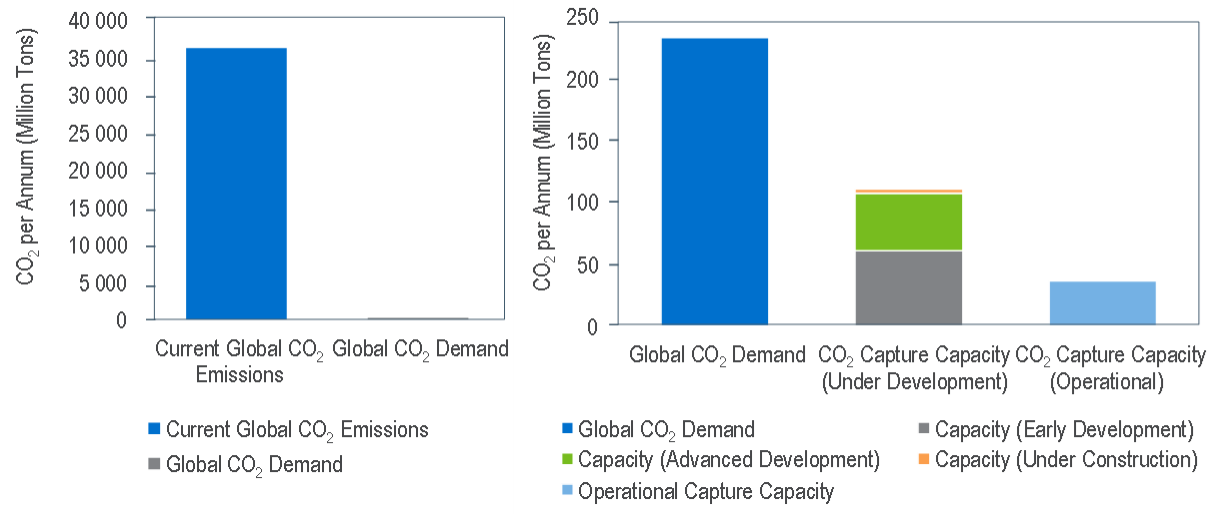 Global CO2 Emissions, Demand, and Capture Capacity