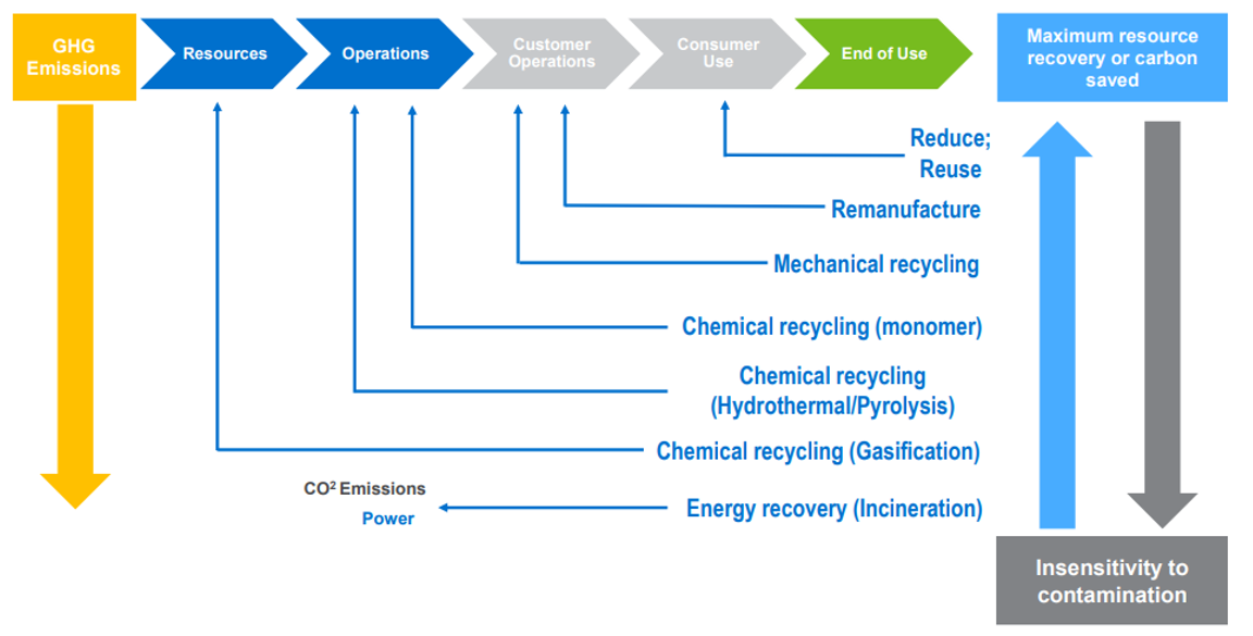 Circular Plastics Value Chain