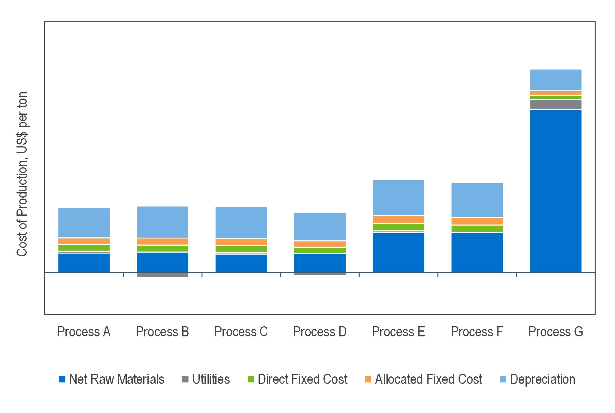 Comparison of Ammonia Production Costs