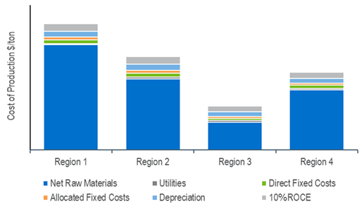 Cost of Production Comparison for Cement Production