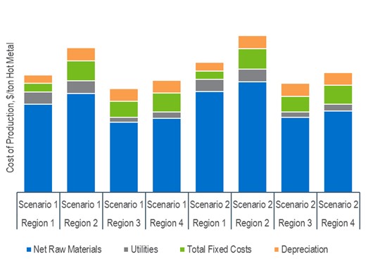 Cost of Production Comparison for Green Steel