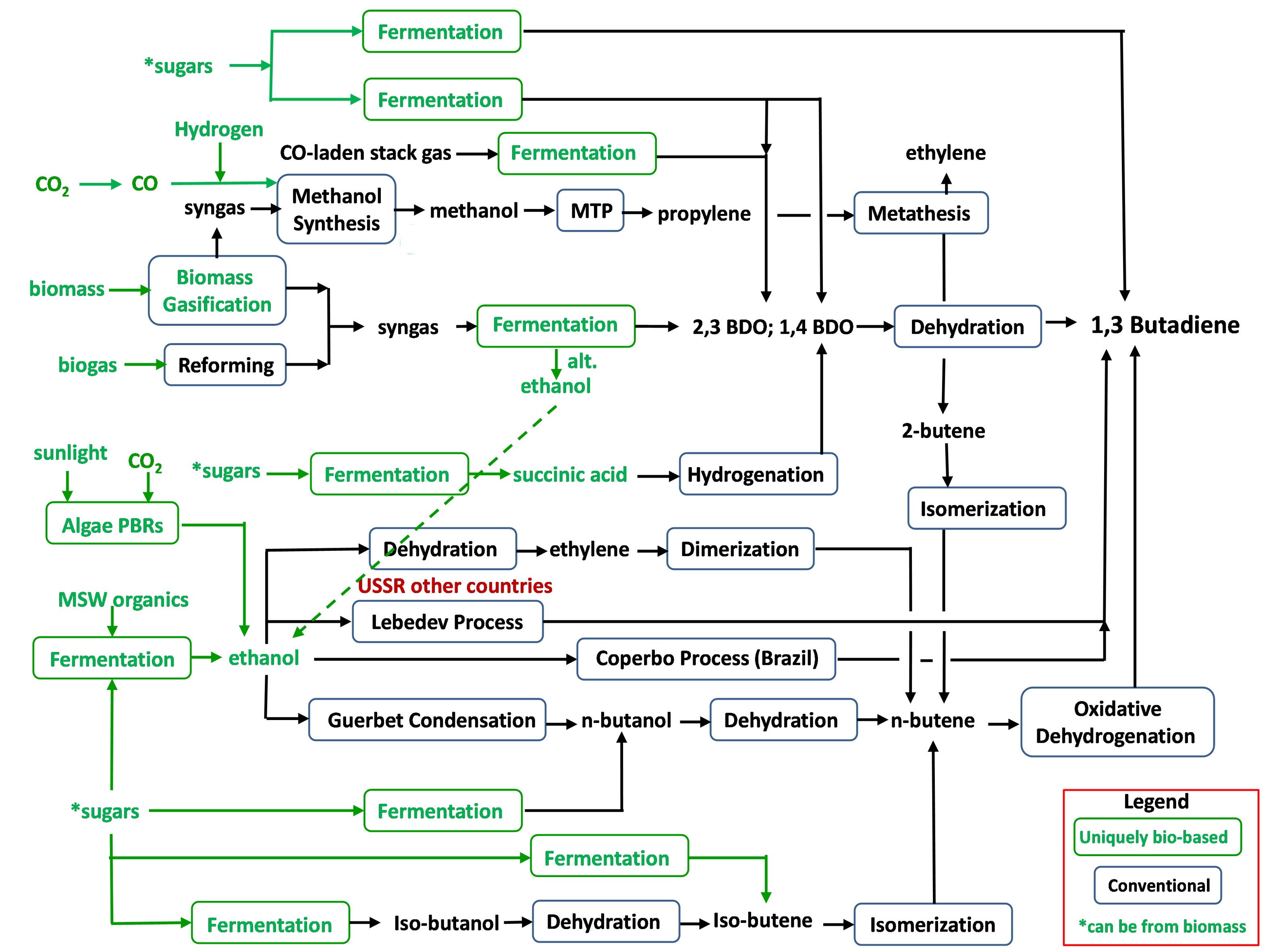 Map of Alternative Bio-Butadiene Routes - NexantECA