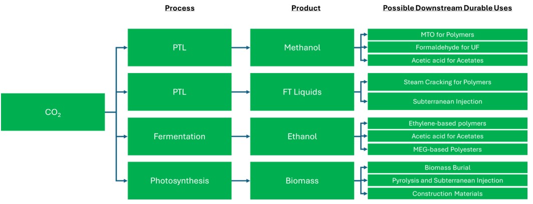 CO2 Capture and Utilization Blog