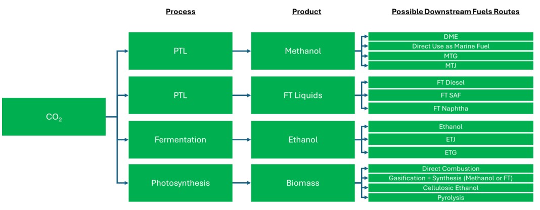 CO2 Capture and Utilization