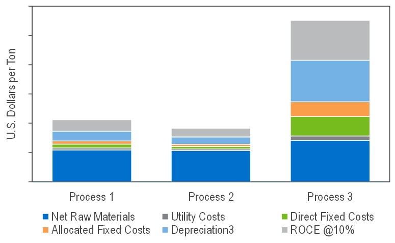 Cost of Production Comparison for PTMEG and Spandex Production