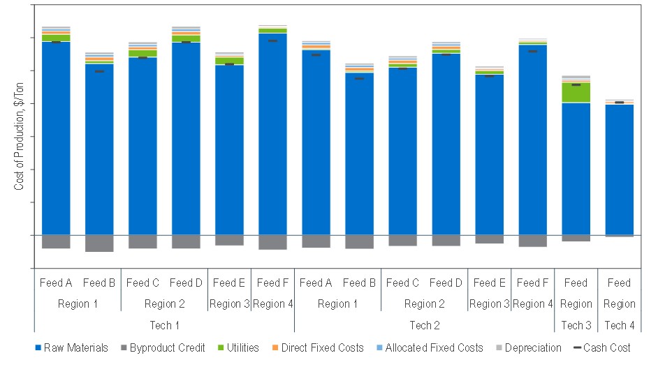 FAME Cost of Production in United States