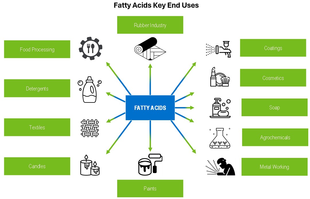 Fatty Acids Key End Uses