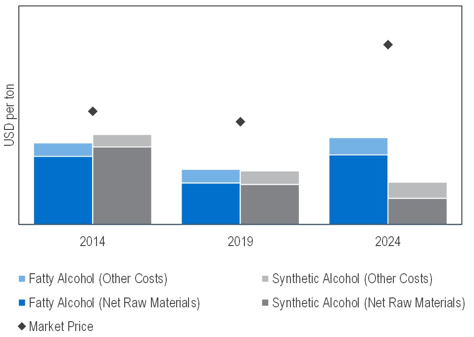 Historical Competitiveness of Synthetic and Fatty Alcohols Processes (USGC)