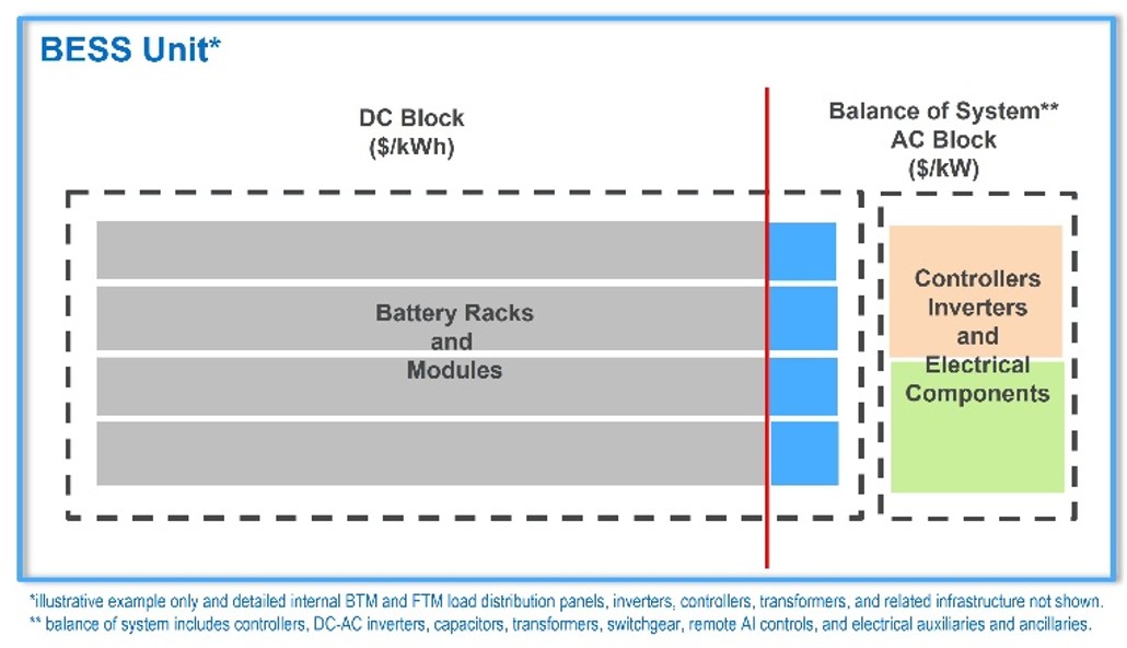 Main Cost Elements of BESS Unit