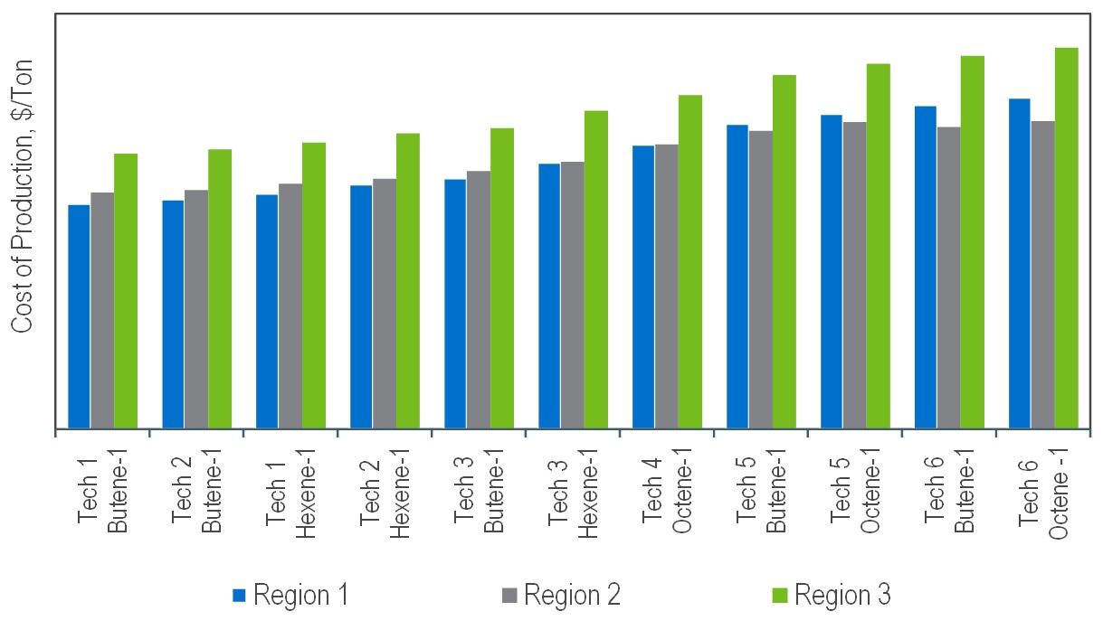 Regional Cost of Production Comparison for Conventional LLDPE Resins