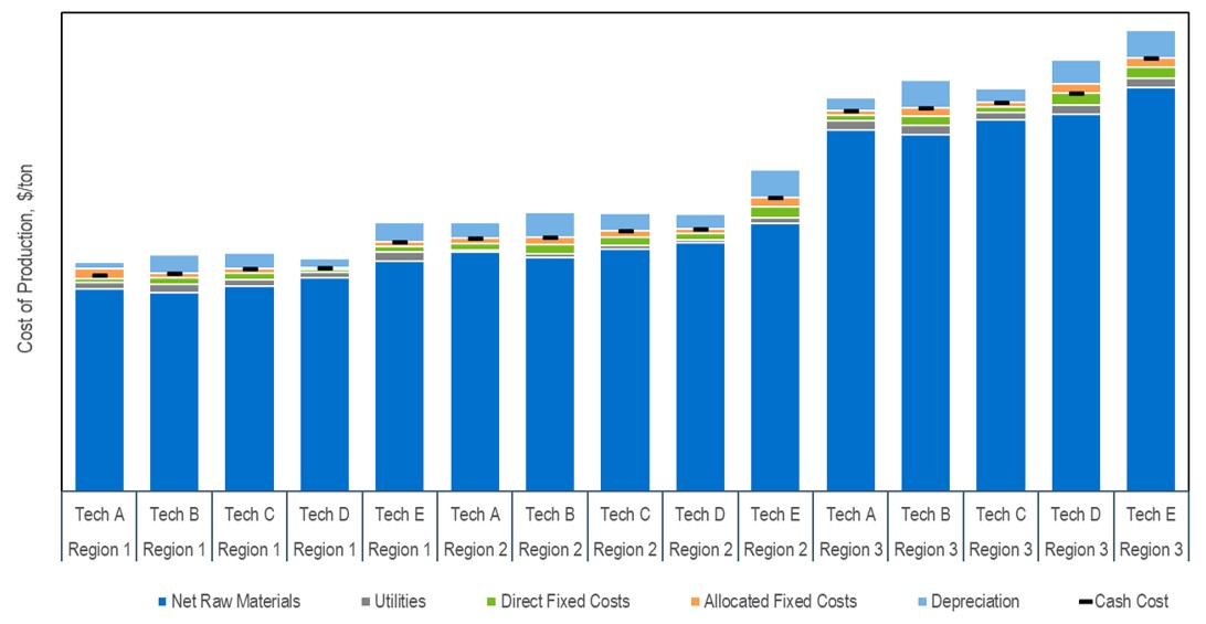 Regional Cost of Production Comparisons