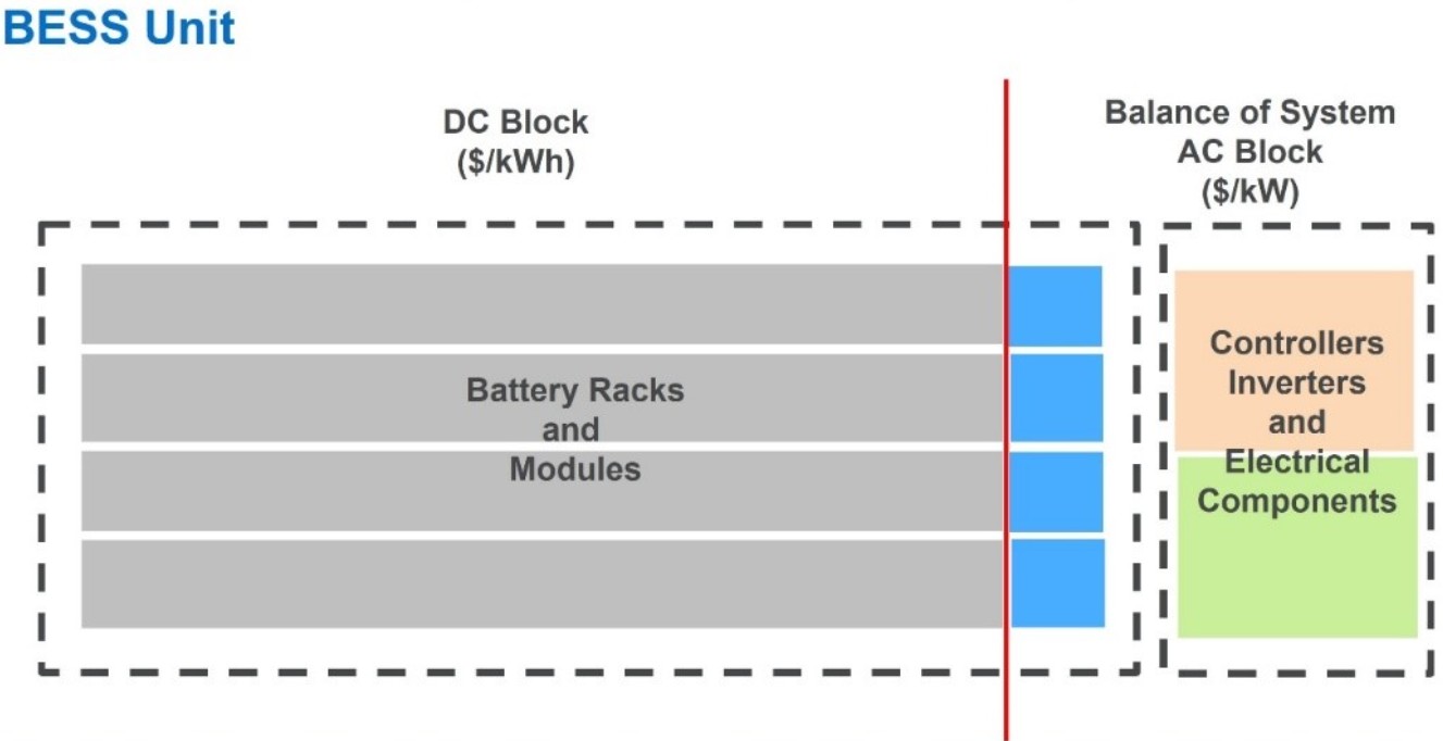 Battery Energy Storage System (BESS)