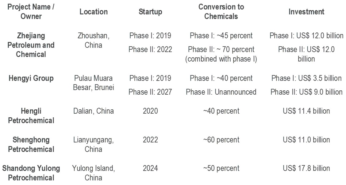 COTC Complexes in Operation or Planned  