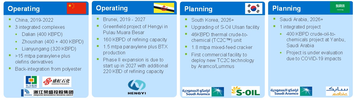 COTC Investments in Asia Pacific and Saudi Arabia