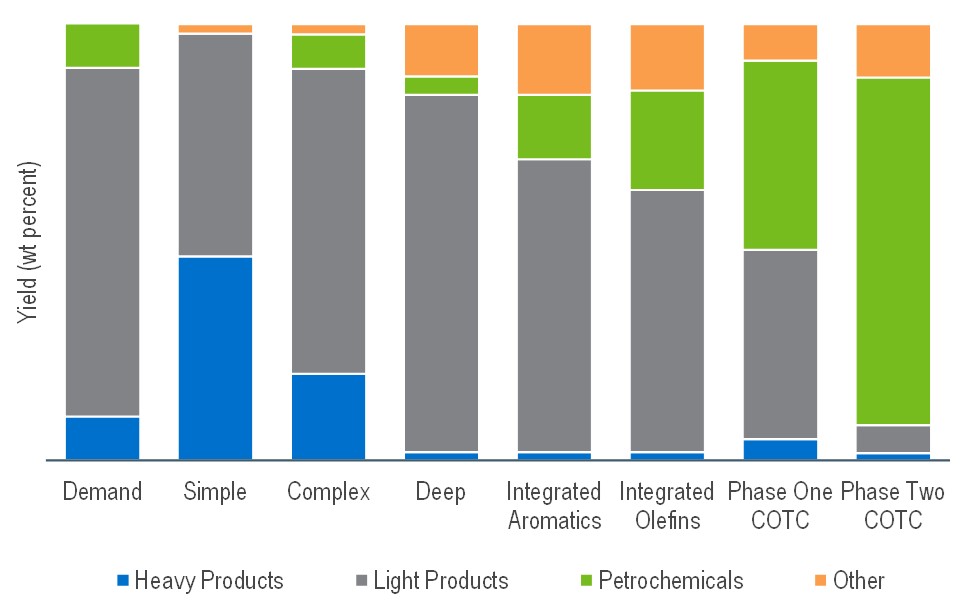 Indicative Refinery Product Yields