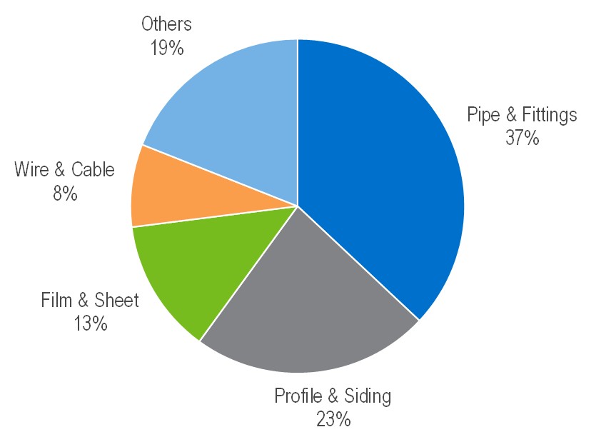 PVC End-Use Demand 2024-e