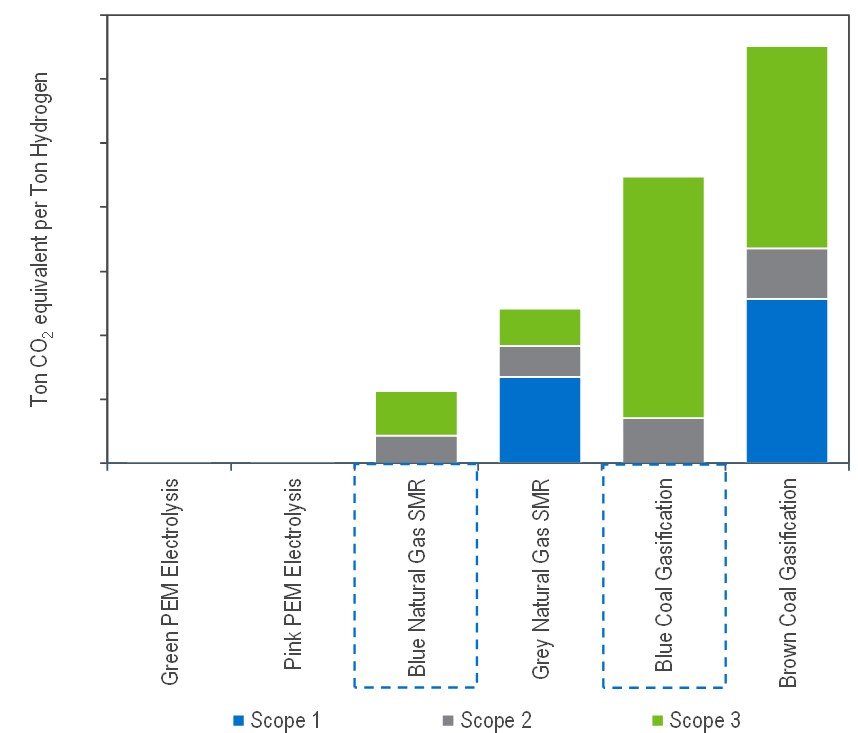 Comparative Carbon Intensities of Hydrogen Production 