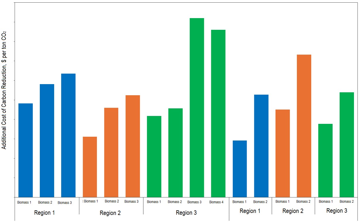 Cost of Carbon Abatement for Different Biomass in Different Regions