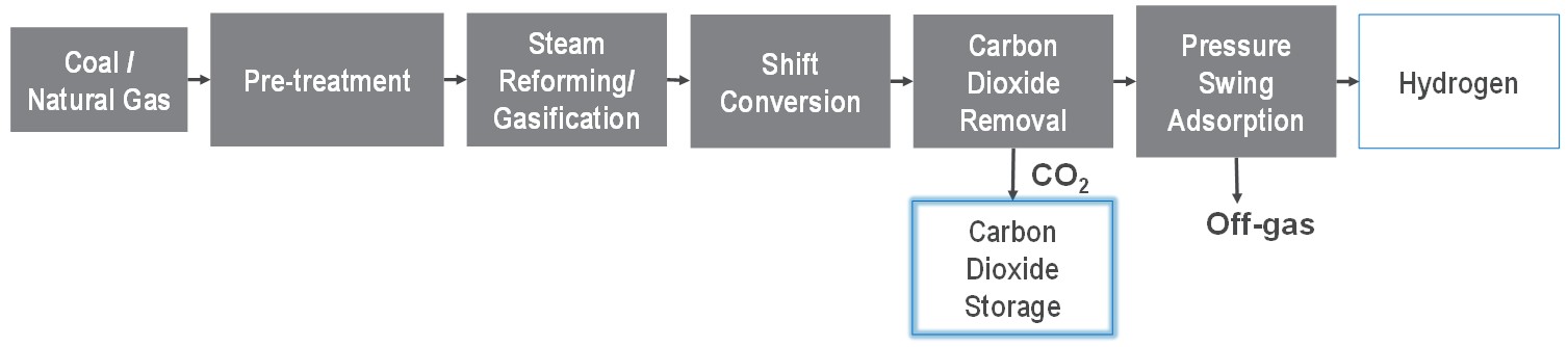 Fossil Feedstock Route to Blue Hydrogen 