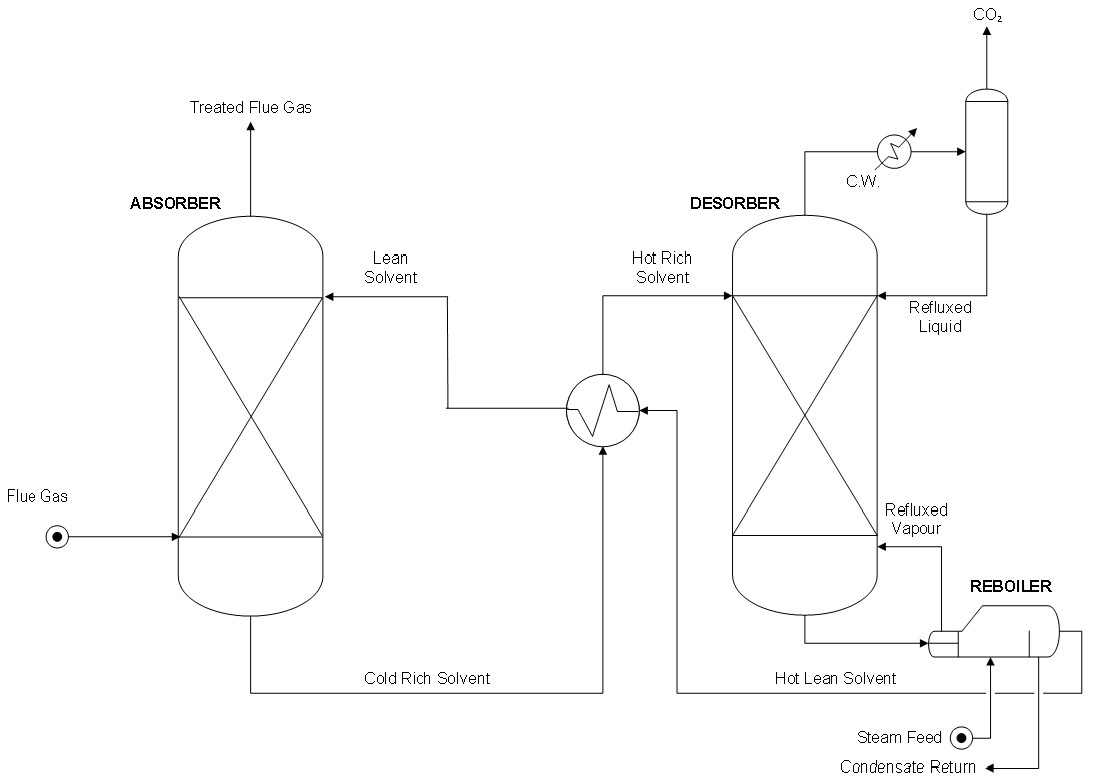 Generic Carbon Capture Process 