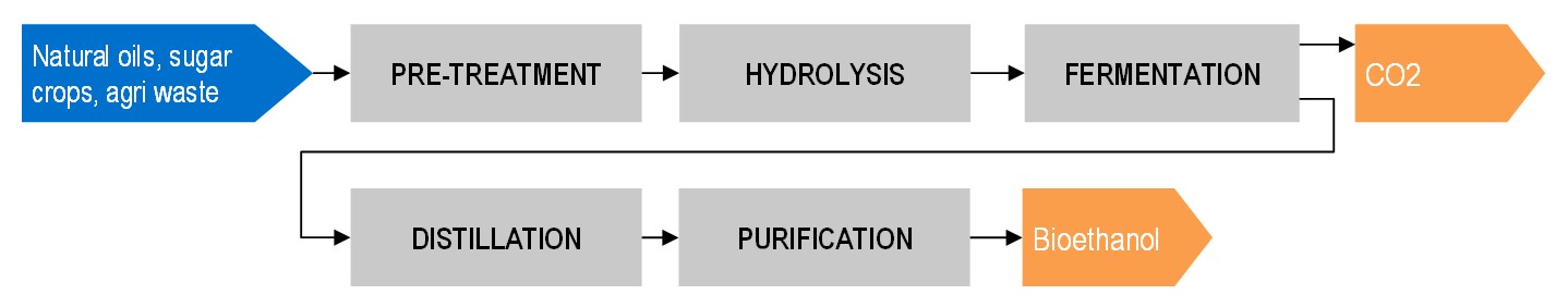 Simplified Diagram for Bio-ethanol production with Carbon Storage