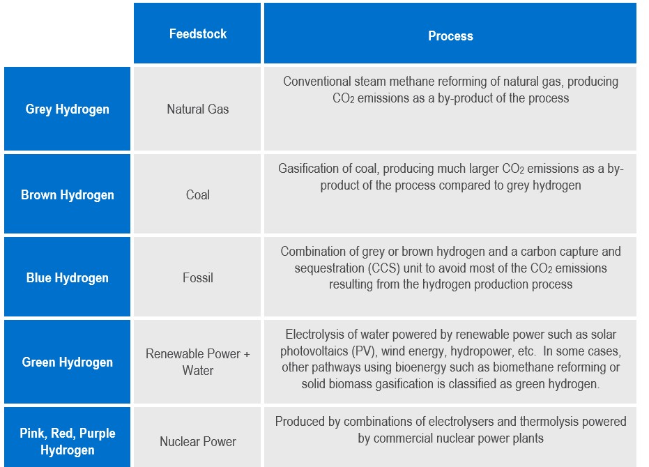 Terminology for Hydrogen Technologies